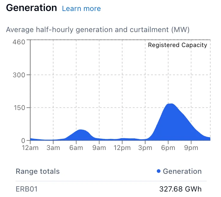 The Generation chart, showing dispatched output and curtailment