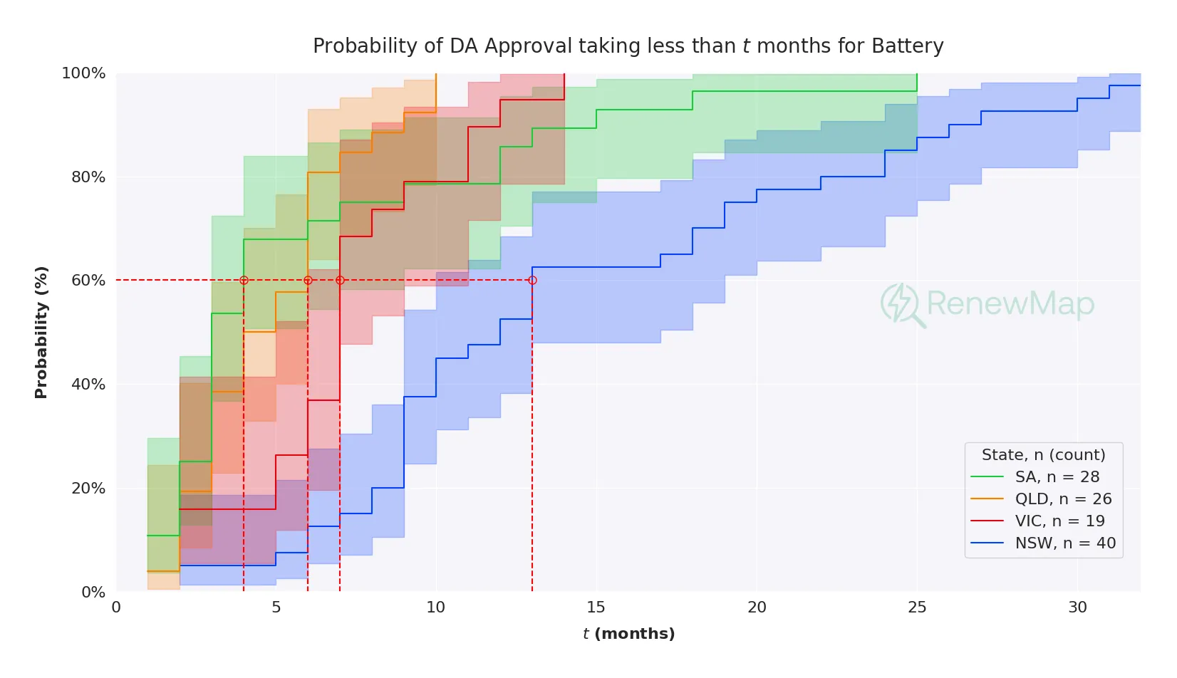 Kaplan-Meier analysis for battery project approvals