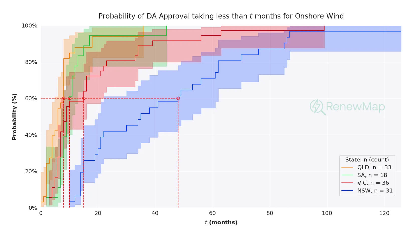 Kaplan-Meier analysis for onshore wind project approvals