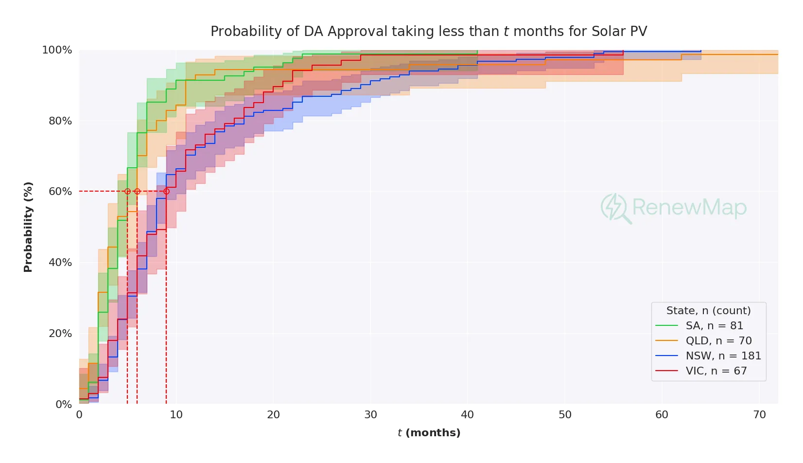 Kaplan-Meier analysis for solar project approvals