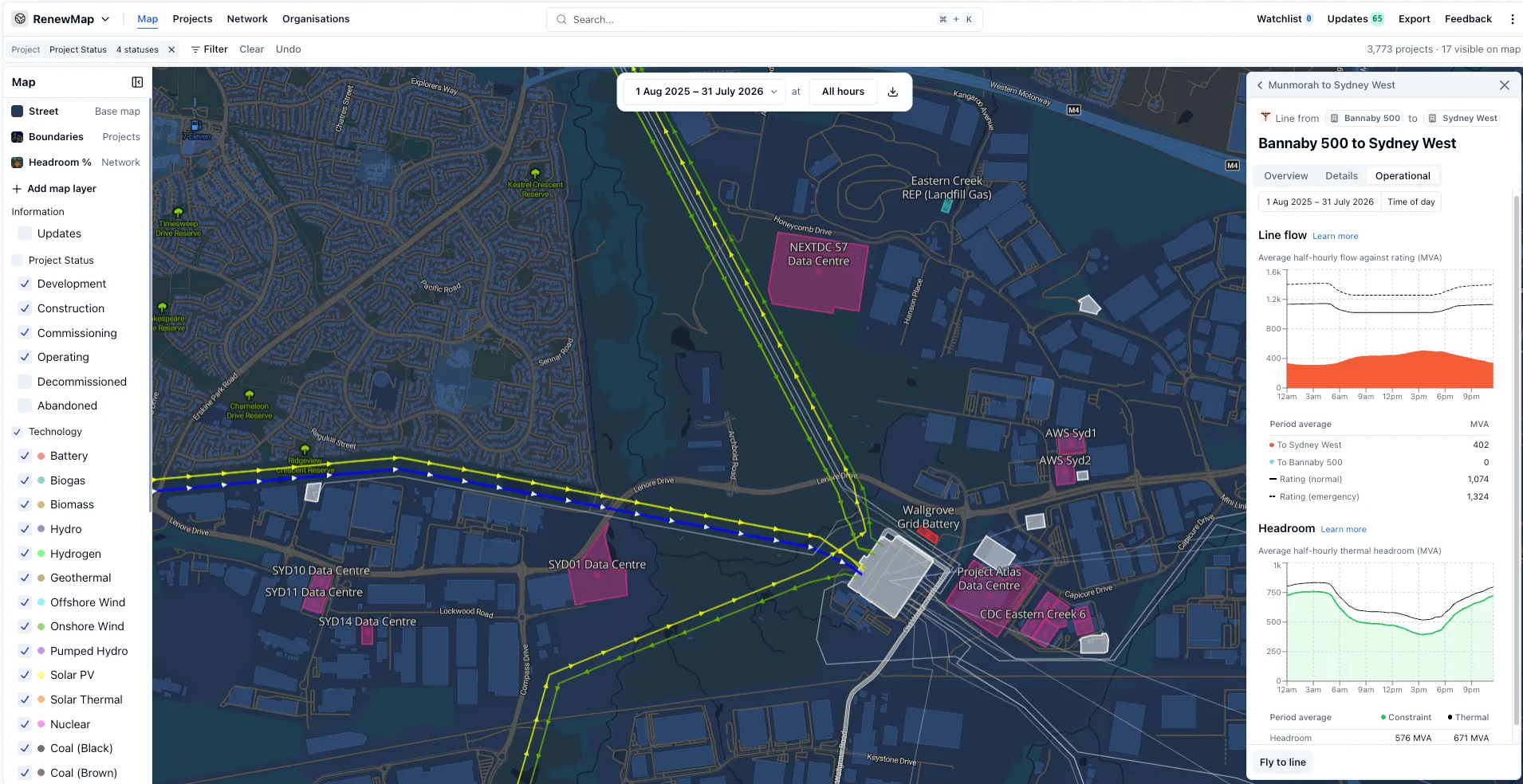 The RenewMap map view with the Operational tab open on the Bannaby 500 to Sydney West transmission line, showing line flow against rating and thermal headroom charts alongside data centre and battery projects in Western Sydney.