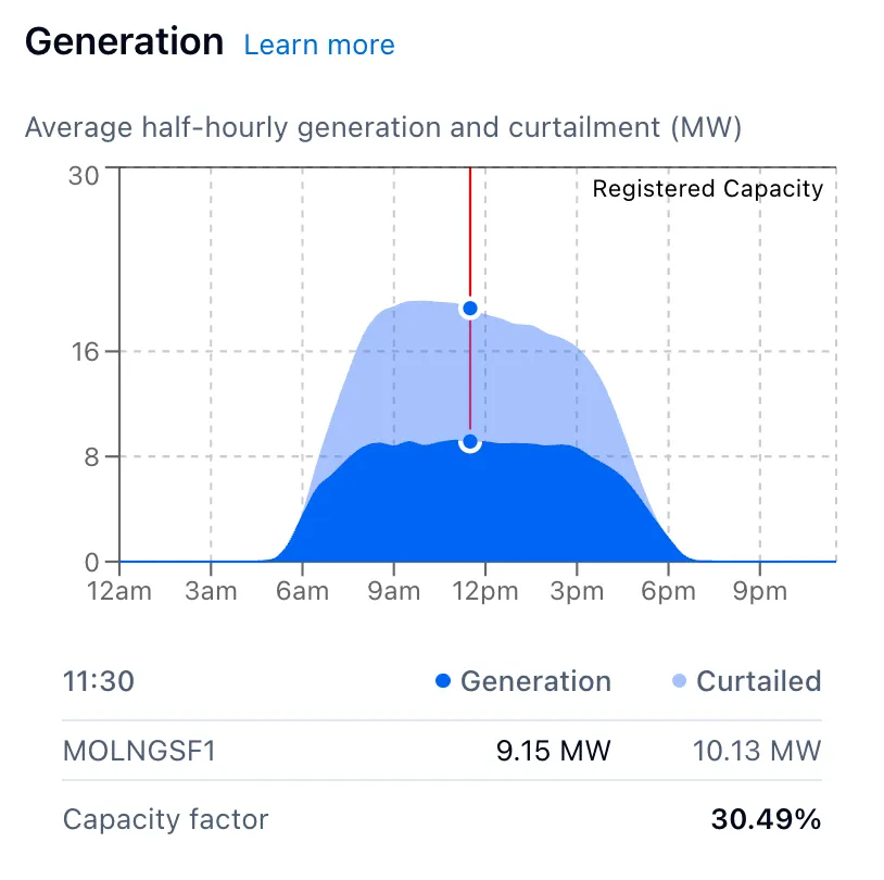 Hovering a datapoint updates the summary to show that point's values